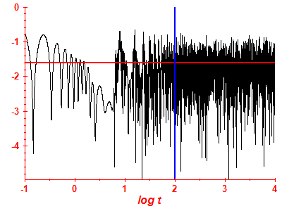 Survival probability log